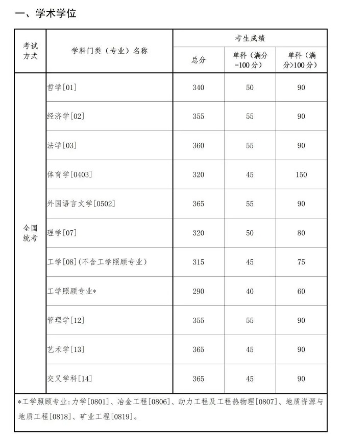 学术学位分数线