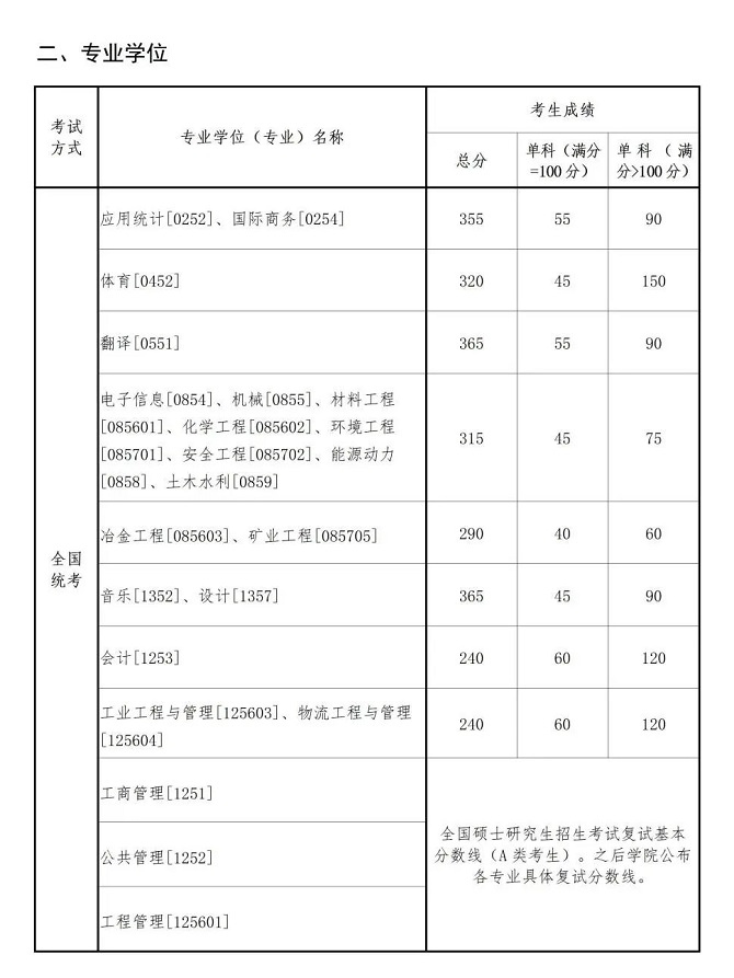 专业学位分数线