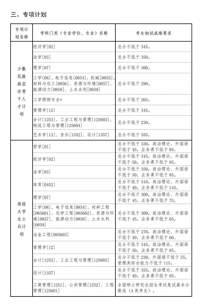 专项计划分数线