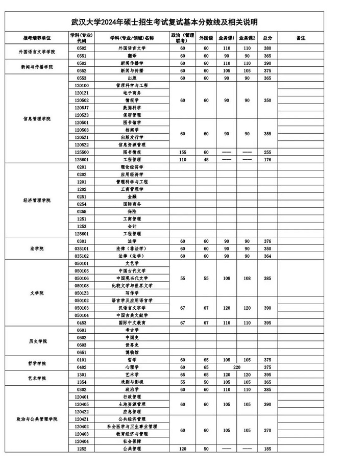 武汉大学2024年硕士招生考试复试基本分数线（陆续更新）