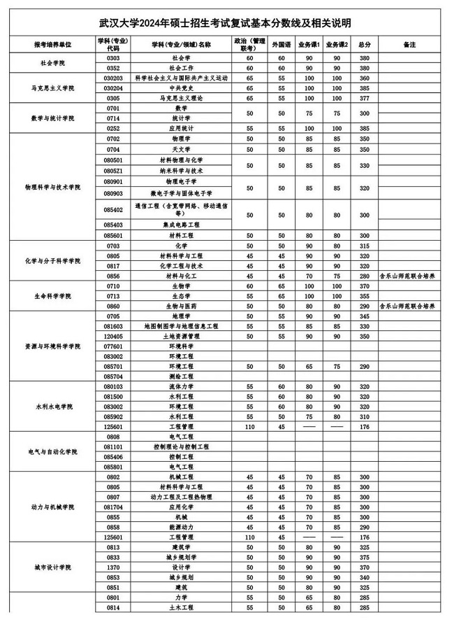 武汉大学2024年硕士招生考试复试基本分数线（陆续更新）