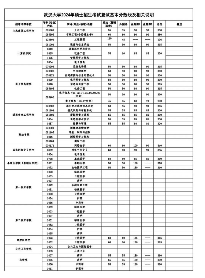 武汉大学2024年硕士招生考试复试基本分数线（陆续更新）