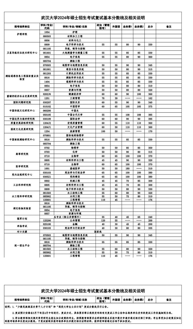 武汉大学2024年硕士招生考试复试基本分数线（陆续更新）