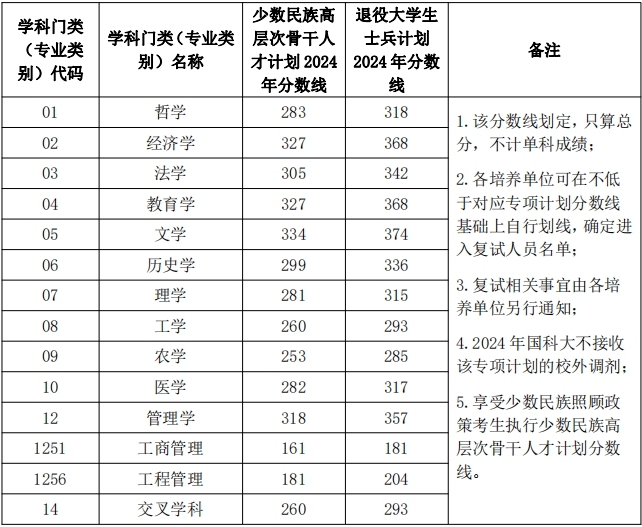 中国科学院大学2024年全国硕士研究生招生考试少数民族高层次骨干人才计划、退役大学生士兵专项计划考生进入复试的初试成绩基本要求