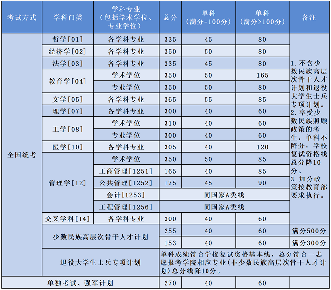 北京航空航天大学2024年硕士研究生复试资格基本线