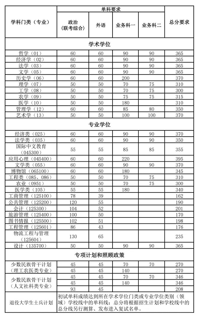 南开大学2024年硕士研究生招生考试复试基本分数线