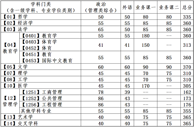 普通计划分数线