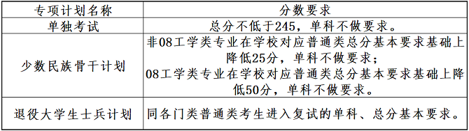 专项计划分数线