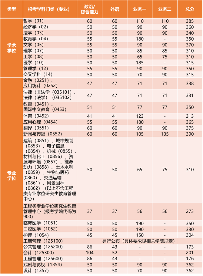 全国统考分数线