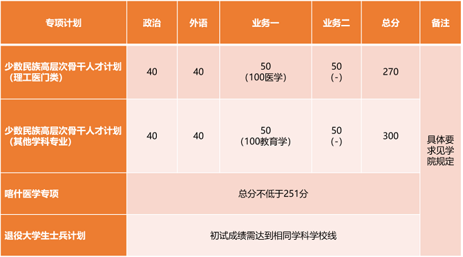 专项计划分数线