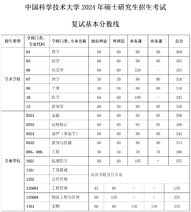 中国科学技术大学2024年硕士研究生招生考试复试基本分数线