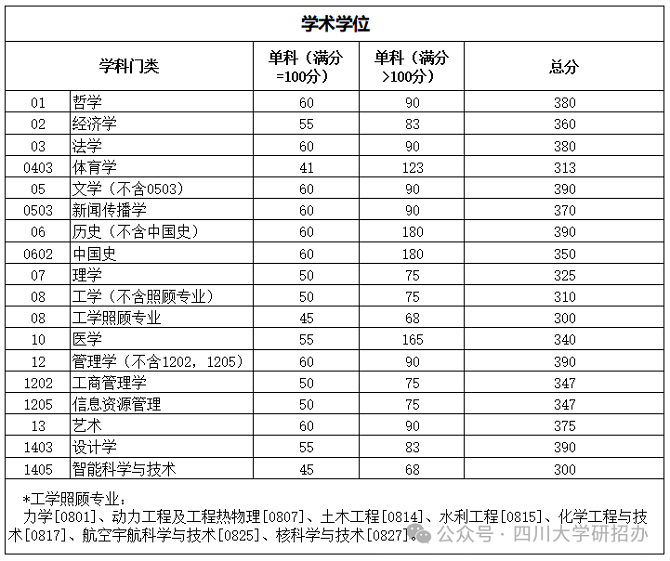 学术学位分数线