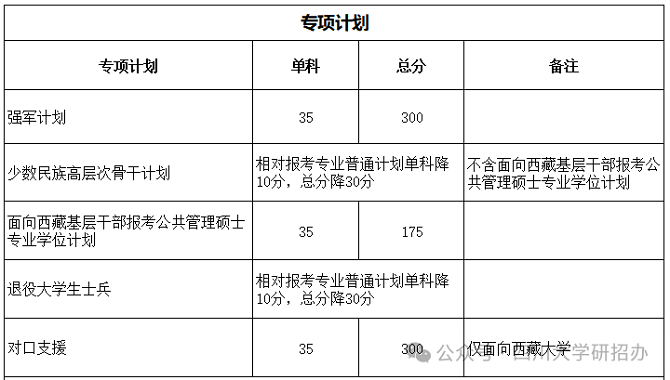 专项计划分数线