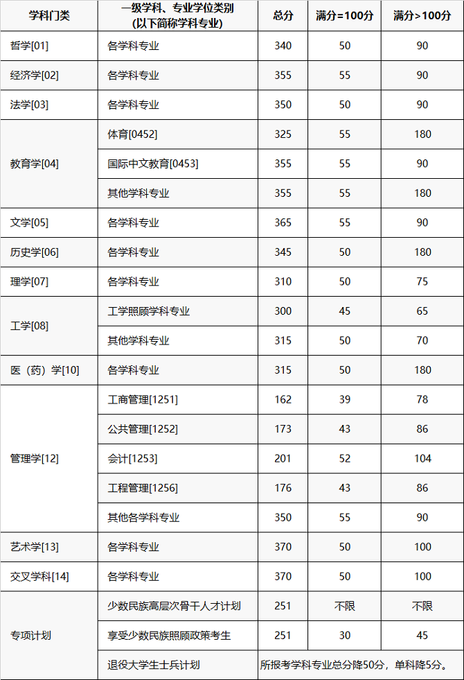 重庆大学2024年硕士研究生招生考试初试合格基本分数线