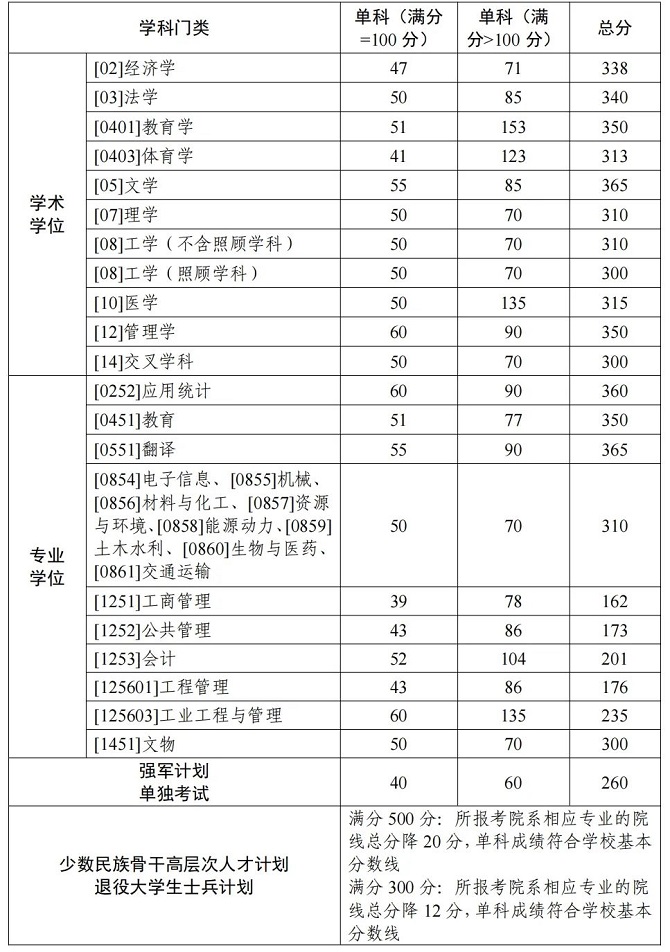 西北工业大学2024年硕士研究生招生考试复试基本线