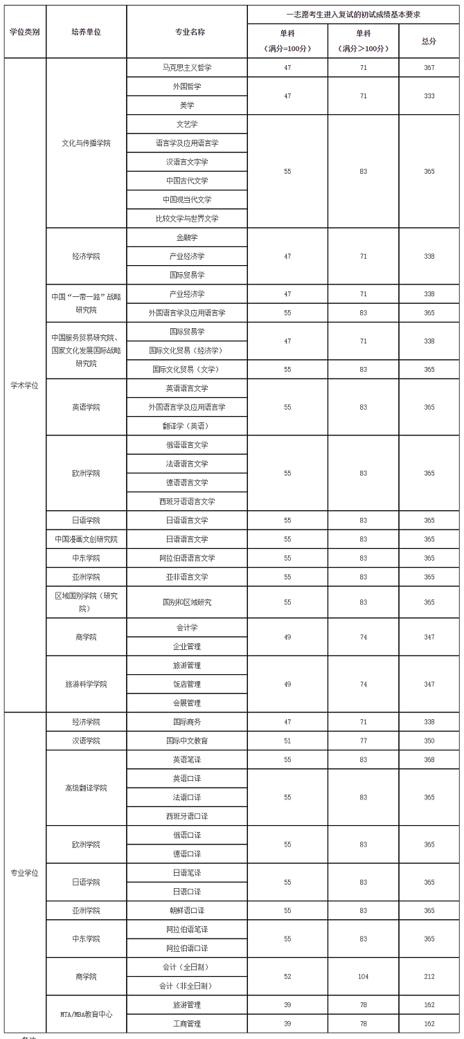 北京第二外国语学院2024年硕士研究生各专业一志愿考生复试分数线