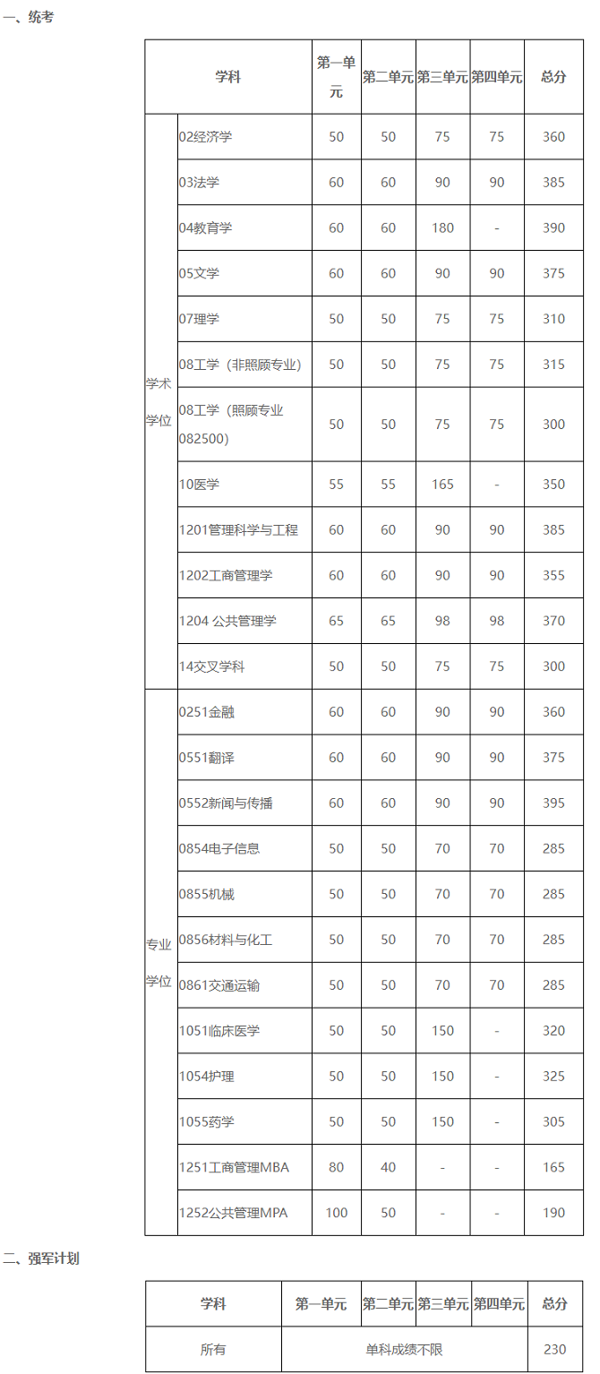 2024年电子科技大学全国硕士研究生招生考试初试成绩基本要求