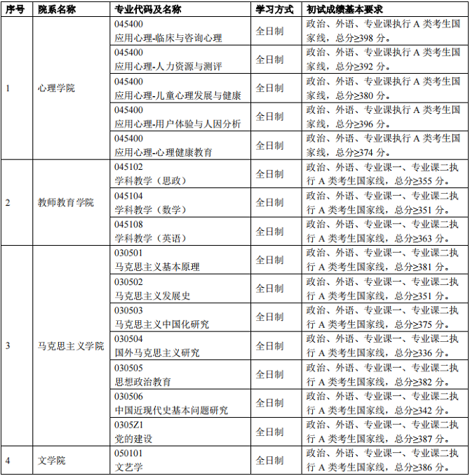 全国统考（非专项计划）考生进入复试初试成绩基本要求