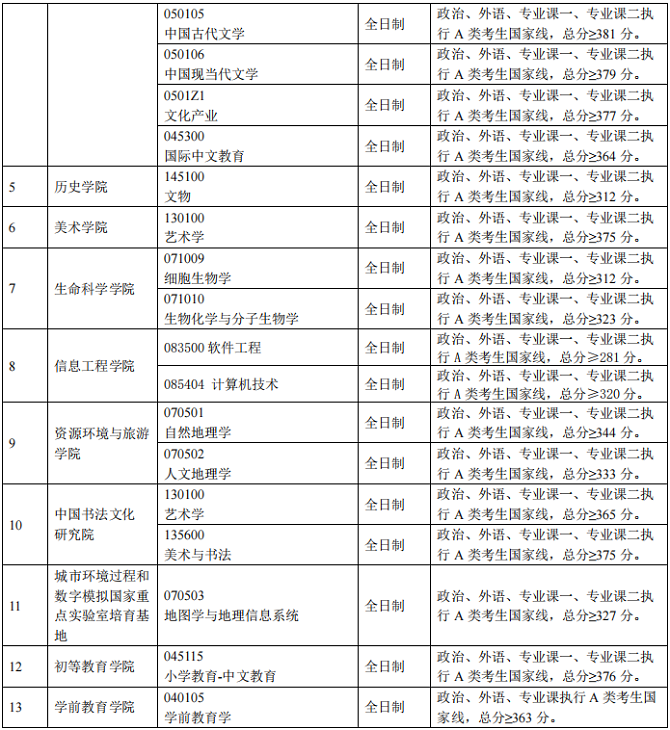 全国统考（非专项计划）考生进入复试初试成绩基本要求