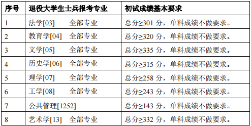 “退役大学生士兵”专项计划进入复试初试成绩基本要求