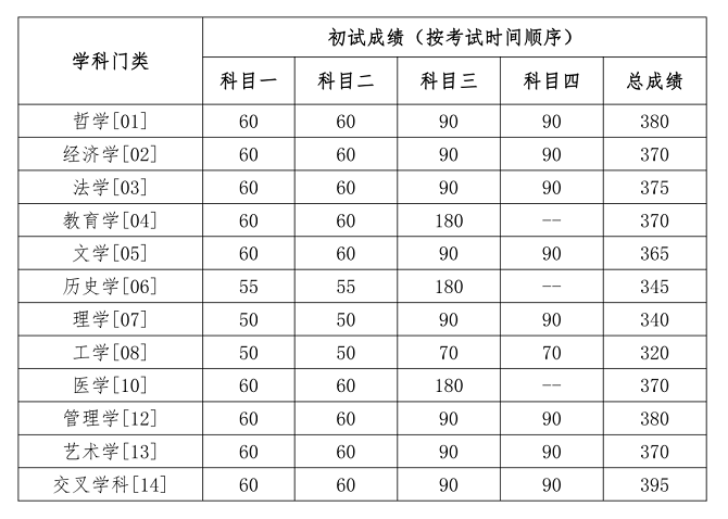 学术学位分数线