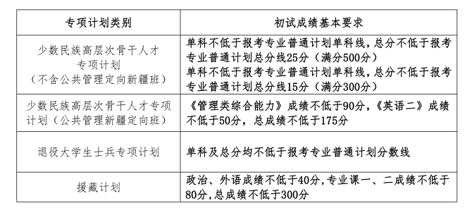 专项计划分数线