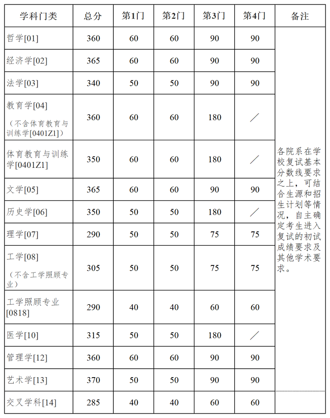 学术学位分数线