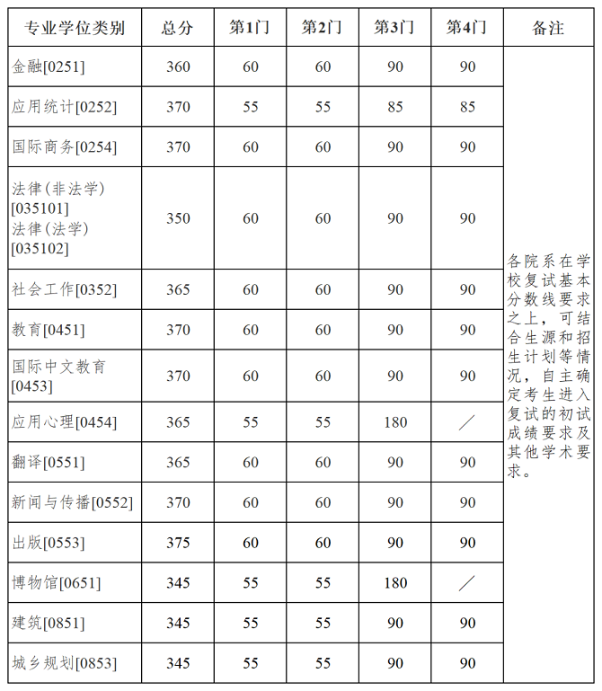 专业学位分数线