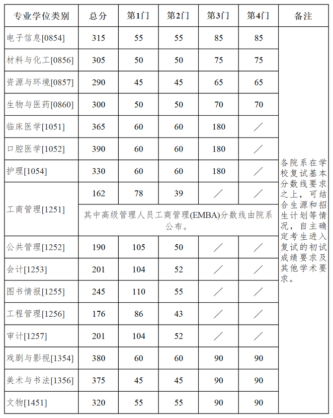 专业学位分数线