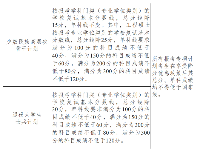 专项计划分数线