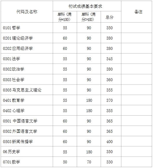 学术学位初试成绩基本要求（不含上海医学院）