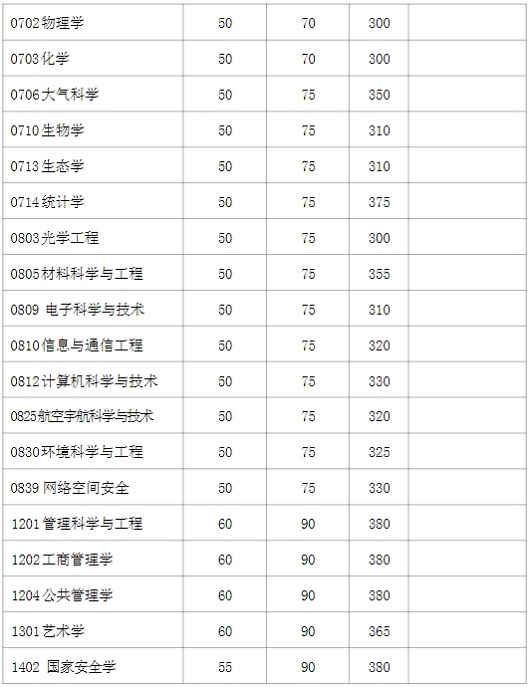 学术学位初试成绩基本要求（不含上海医学院）