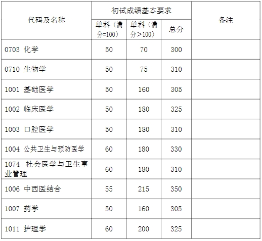 学术学位初试成绩基本要求（上海医学院）