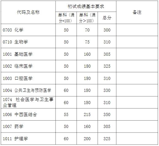 学术学位初试成绩基本要求（上海医学院）