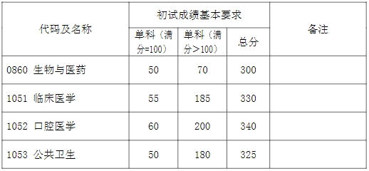 专业学位初试成绩基本要求（上海医学院）