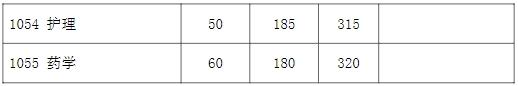 专业学位初试成绩基本要求（上海医学院）