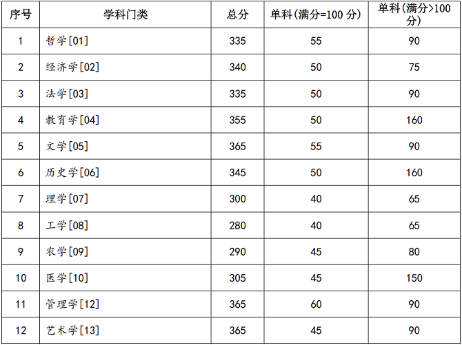 学术学位分数线