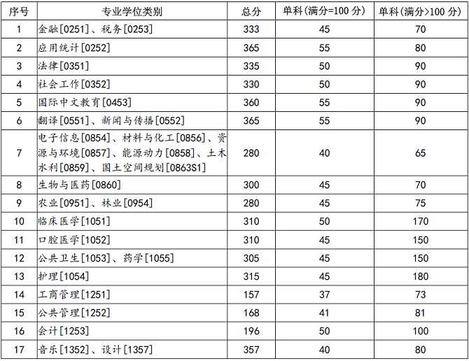 专业学位分数线