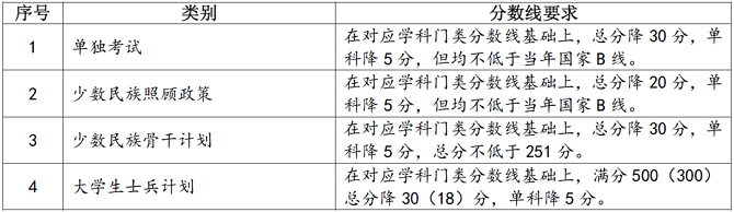 专项计划初试成绩基本分数要求