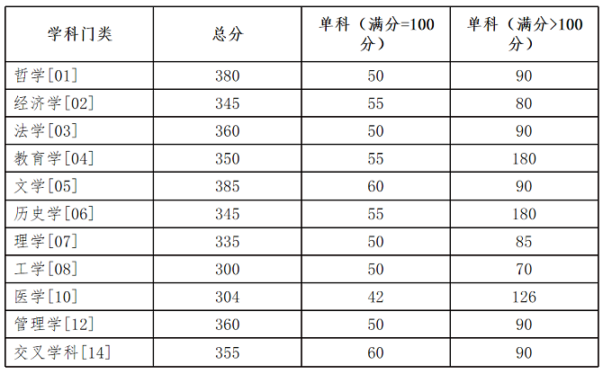 学术学位初试成绩基本要求