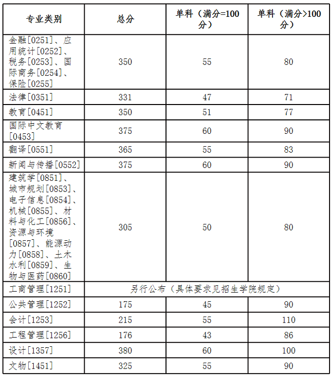 专业学位初试成绩基本要求