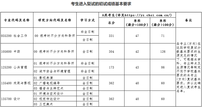 北京城市学院关于公布2024年硕士研究生复试分数线的通知