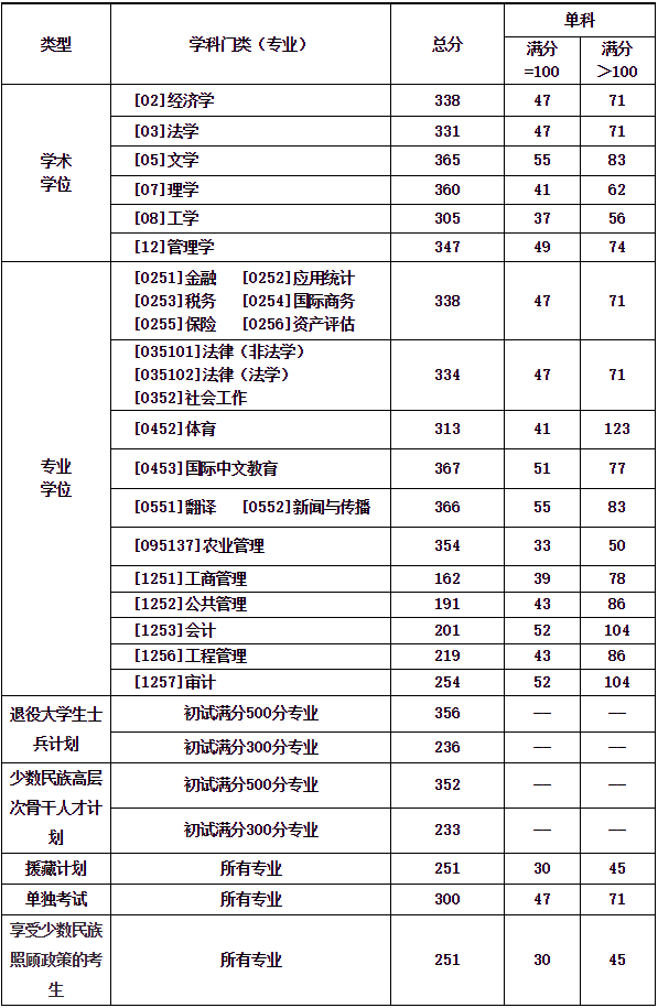 关于公布西南财经大学2024年硕士研究生招生考试考生进入复试基本成绩要求的通知