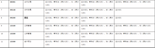 广西大学关于2024年硕士研究生复试分数线的公告