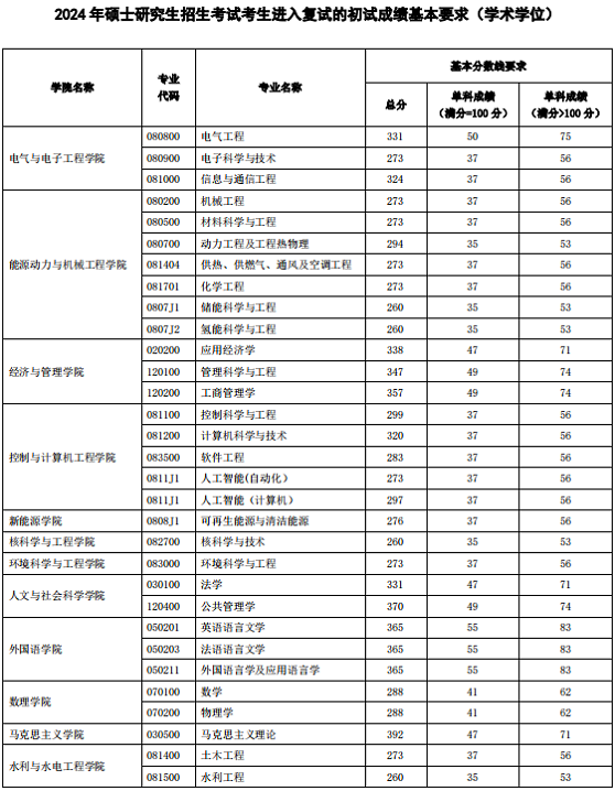 学术学位分数线