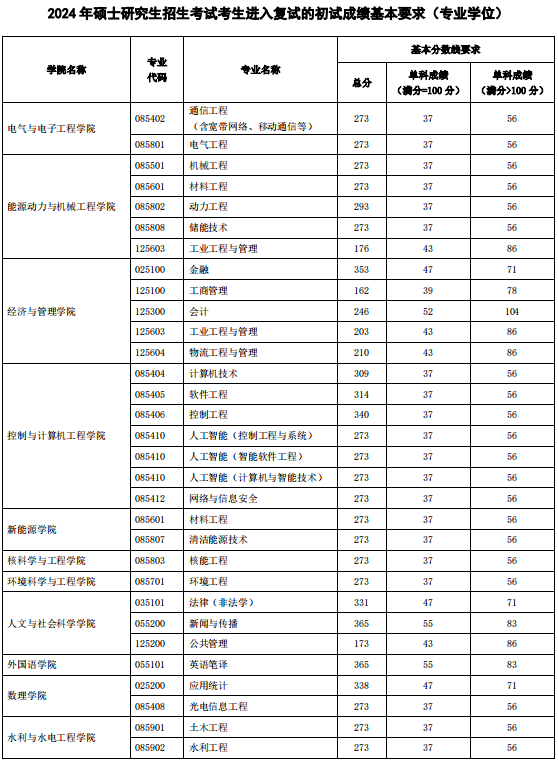 专业学位分数线