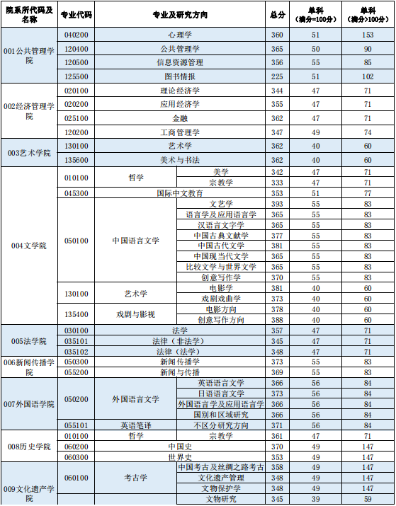 西北大学2024年硕士研究生招生考试考生进入复试的初试成绩基本要求