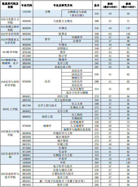 西北大学2024年硕士研究生招生考试考生进入复试的初试成绩基本要求