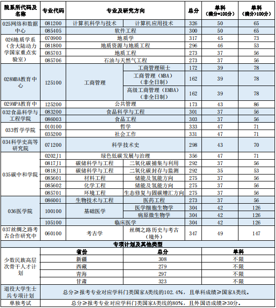 西北大学2024年硕士研究生招生考试考生进入复试的初试成绩基本要求