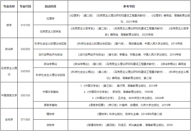 2024年硕士研究生招生考试（复试）同等学力考生加试科目及参考书目